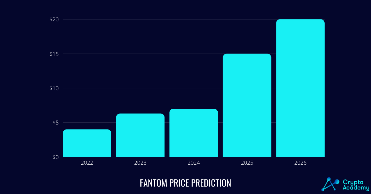 Fantom Price Prediction