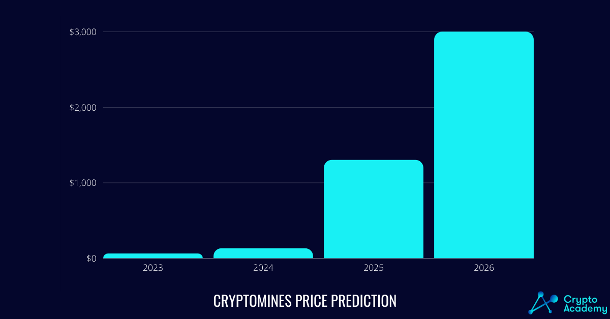 CryptoMines price prediction