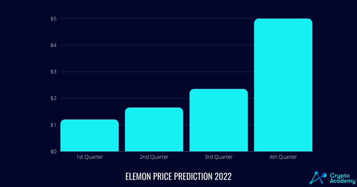 Elemon price prediction 2022
