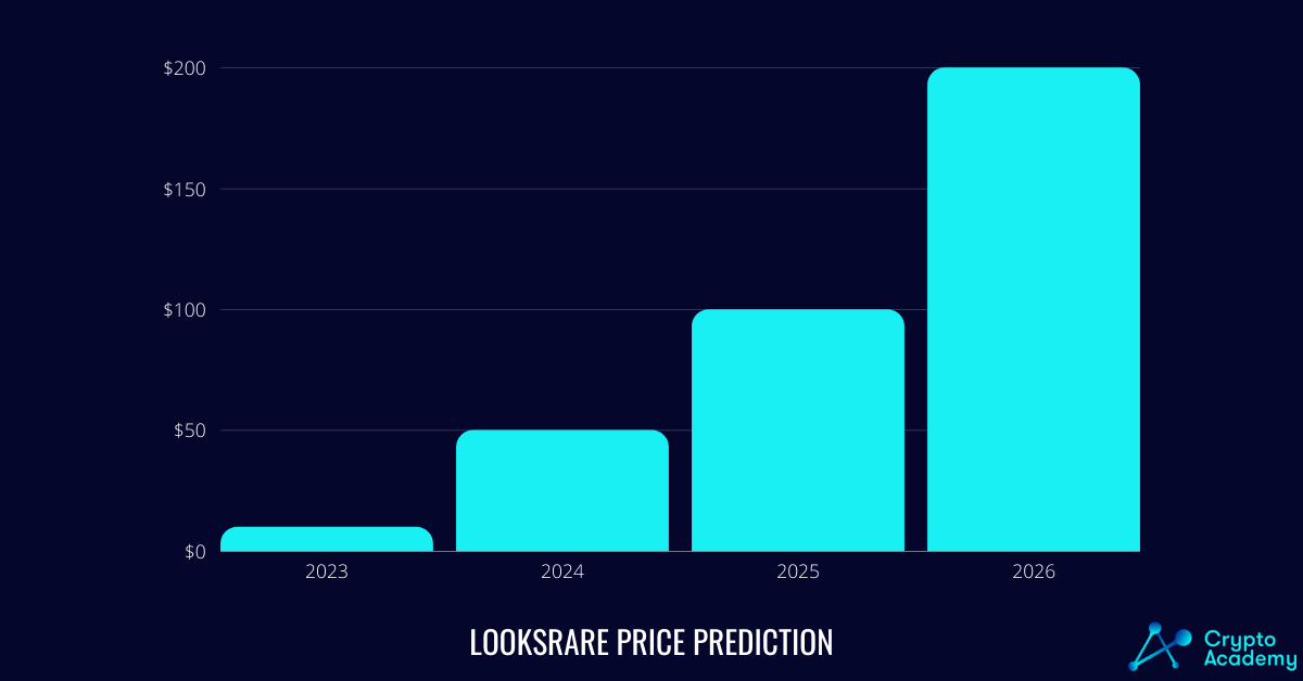 LooksRare price prediction 2023-2026.