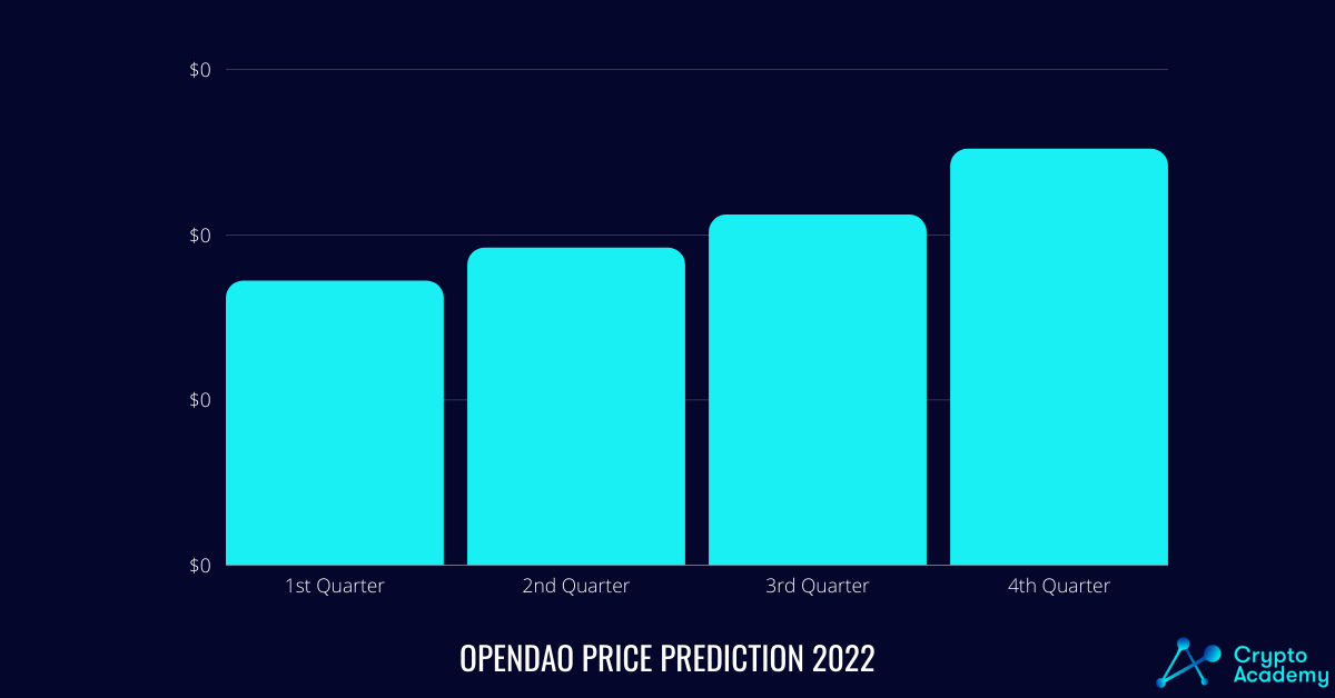 OpenDAO price prediction 2022