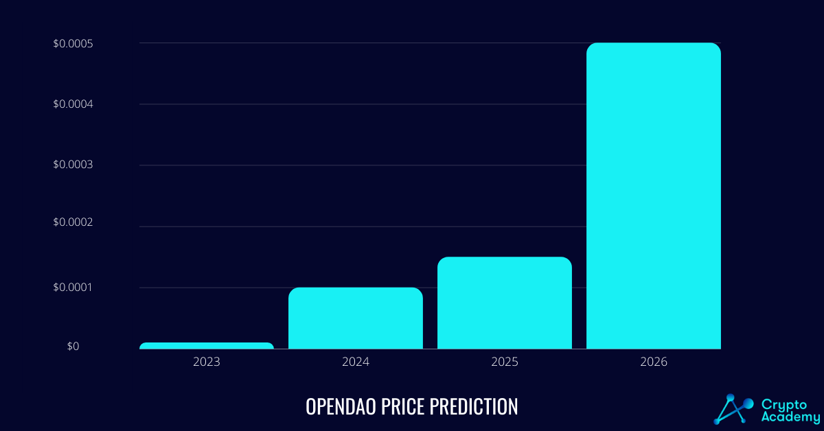 OpenDAO price prediction 2023-2026
