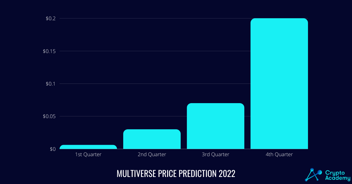 Multiverse price prediction 2022