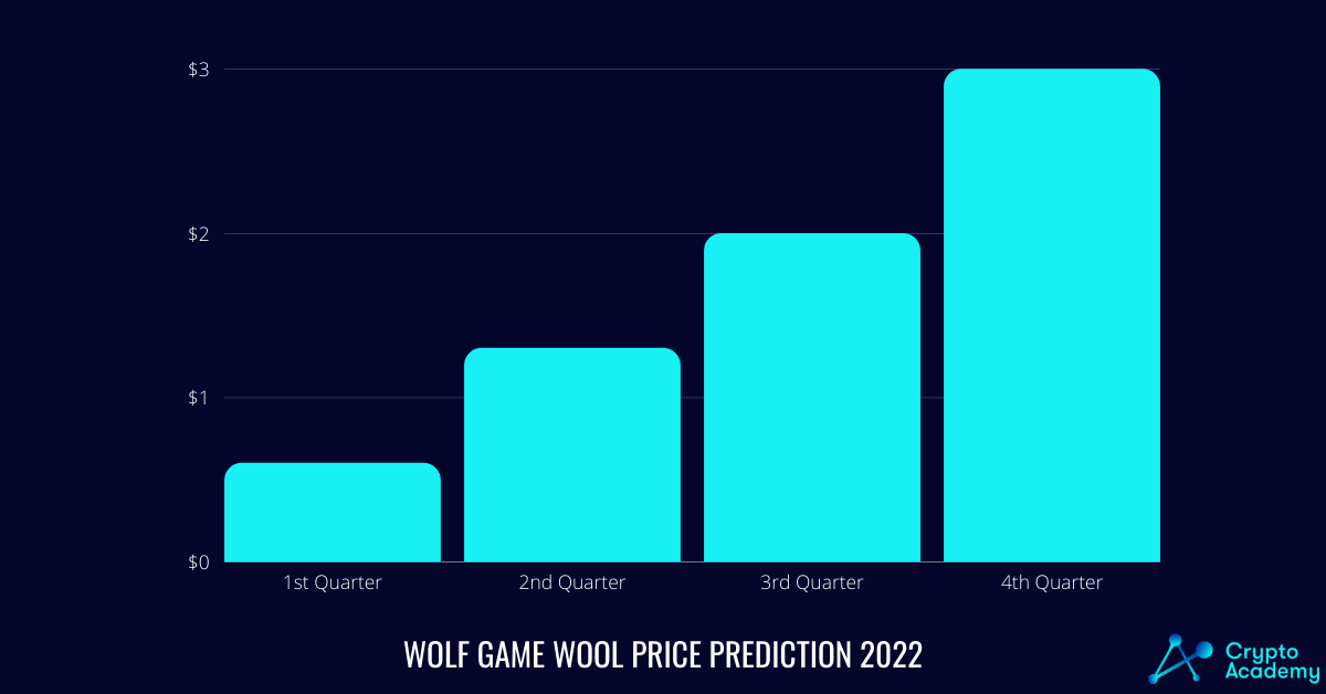 Wolf Game Wool price prediction