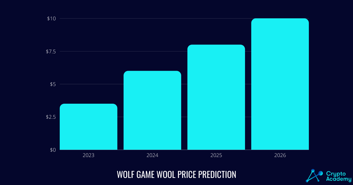 Wolf Game Wool price prediction 2023-2026.