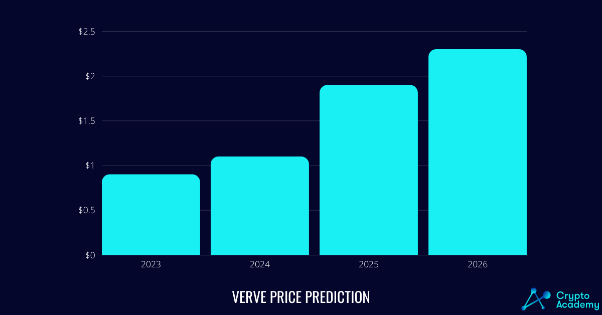 Verve price prediction 2023-2026