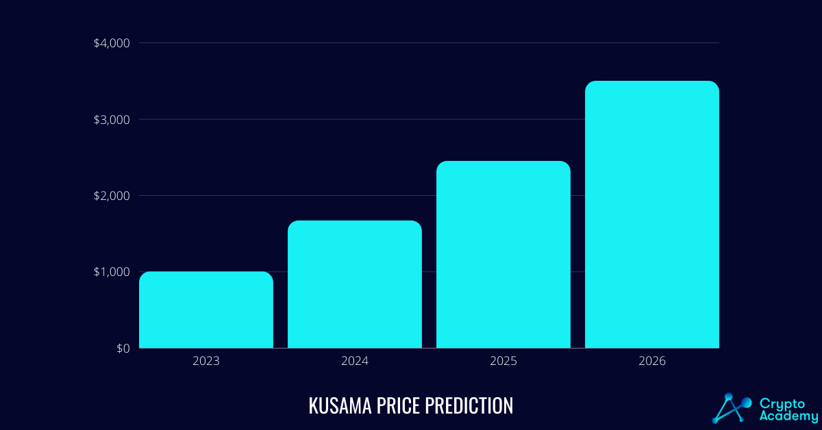 Kusama price prediction 2023-2026.