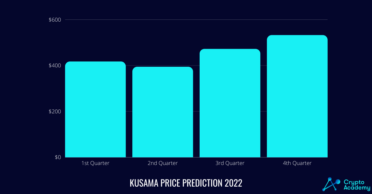 Kusama price prediction 2022.