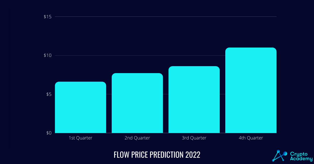Flow Price Prediction 2022