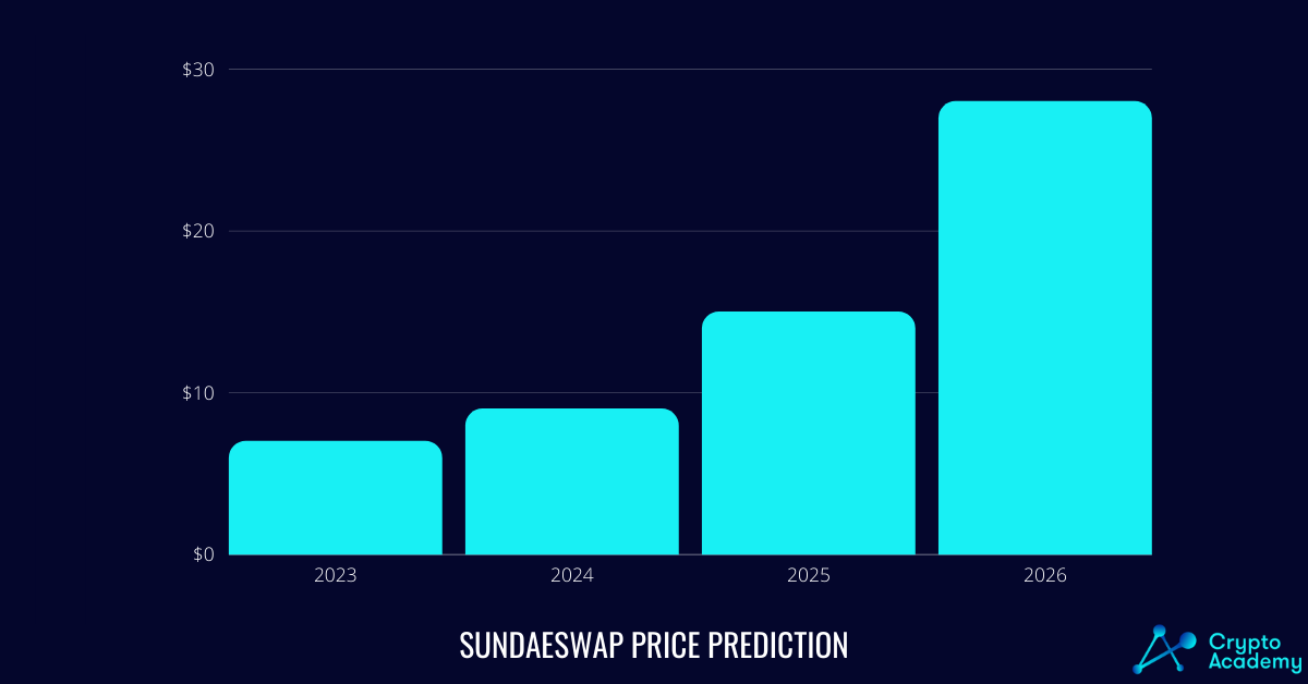 SundaeSwap Price Prediction 2023-2026.