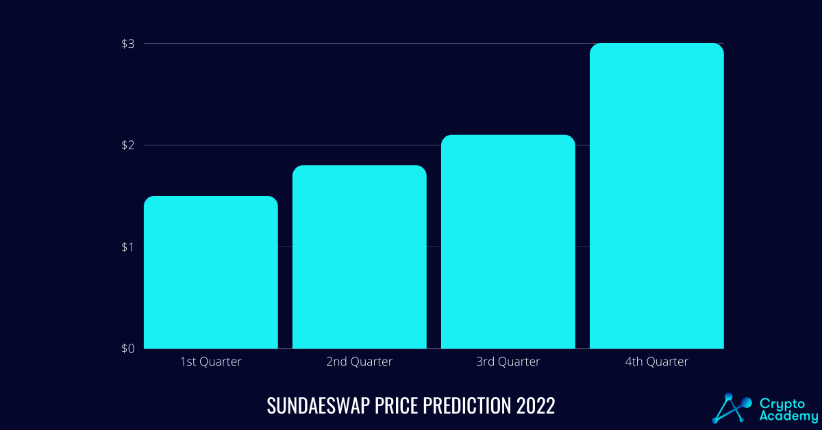 SundaeSwap Price Prediction 2022.