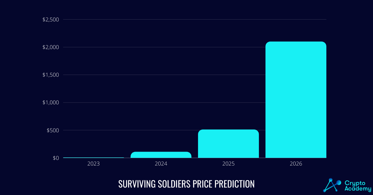 Surviving Soldiers price prediction