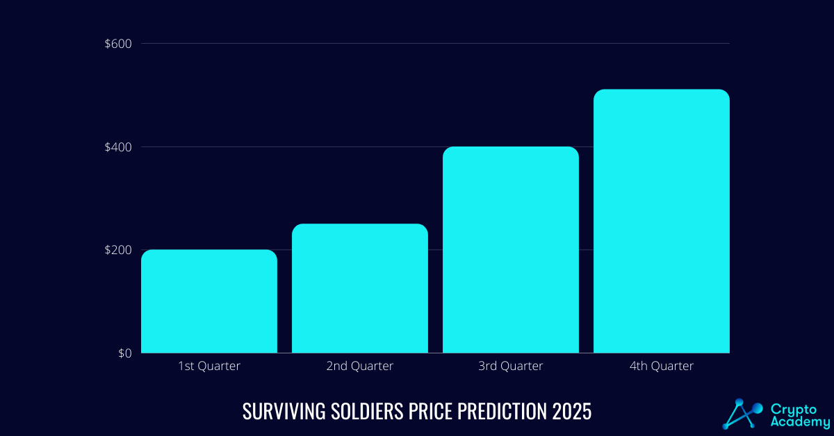Surviving Soldiers Price Prediction 2025.