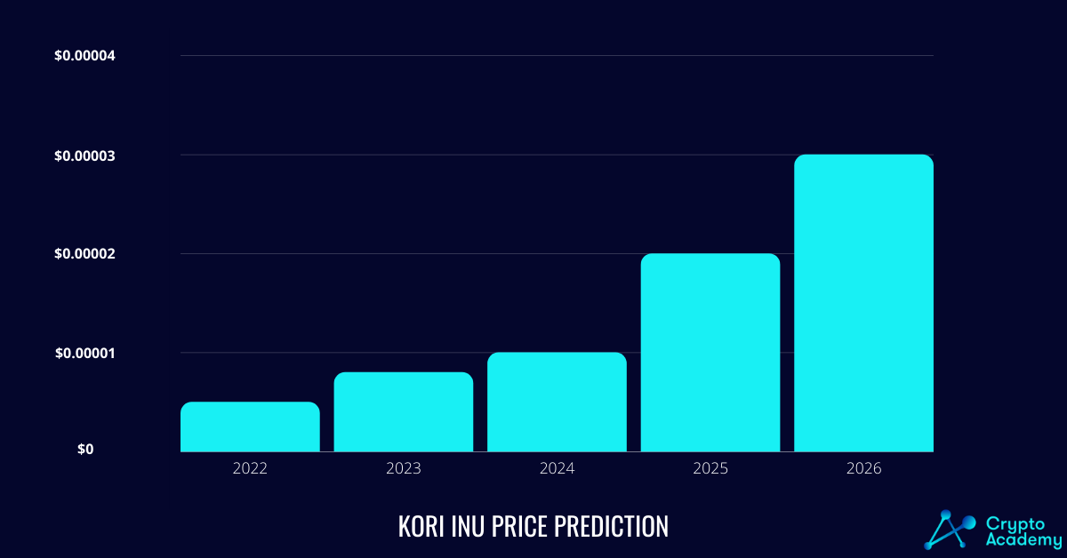 Kori Inu Price Prediction 2022-2026.