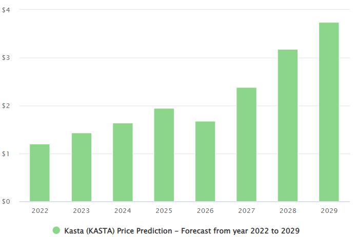 Kasta price prediction 2022-2029