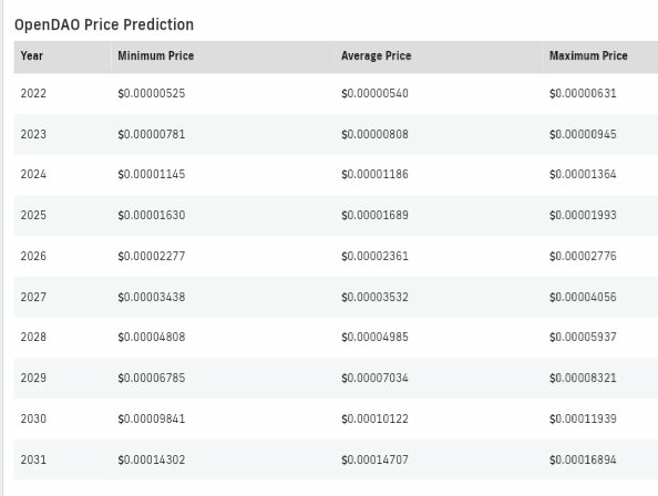 OpenDAO price prediction 2022-2031