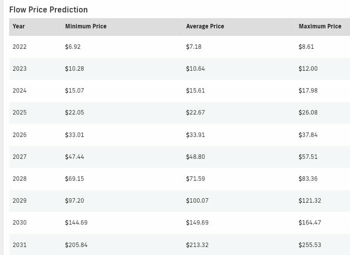 Flow (FLOW) Price Prediction 2022-2031.