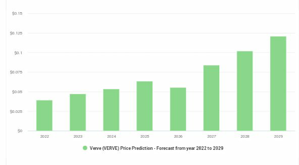 Verve (VERVE) Price Prediction 2022-2029