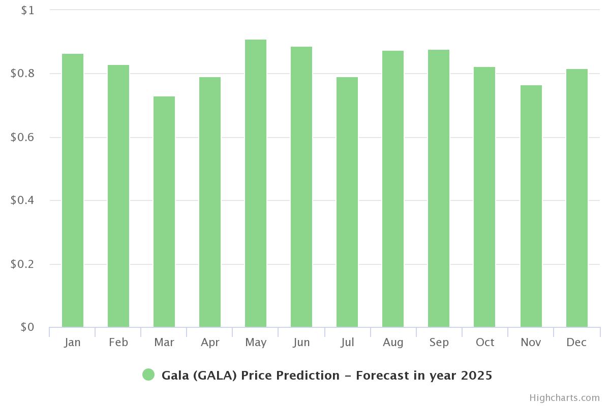Gala price prediction 2025