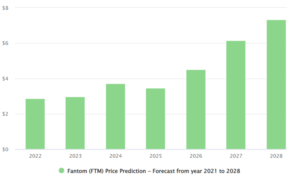 Fanotm price prediction 2022-2028