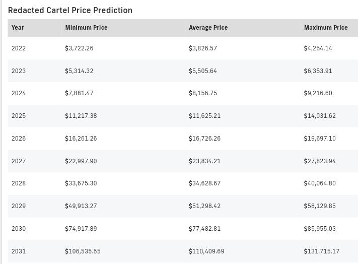Redacted Cartel Price prediction 2022-2031