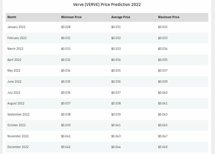 Verve (VERVE) Price Prediction 2022-2031