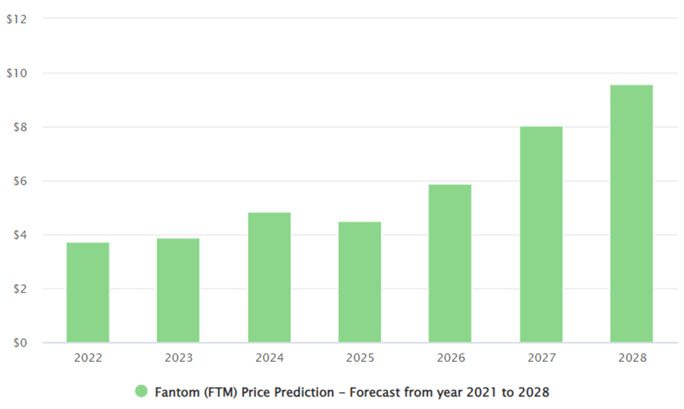 Fantom price prediction 2022-2028