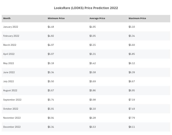 LooksRare Price Prediction 2022 by priceprediction