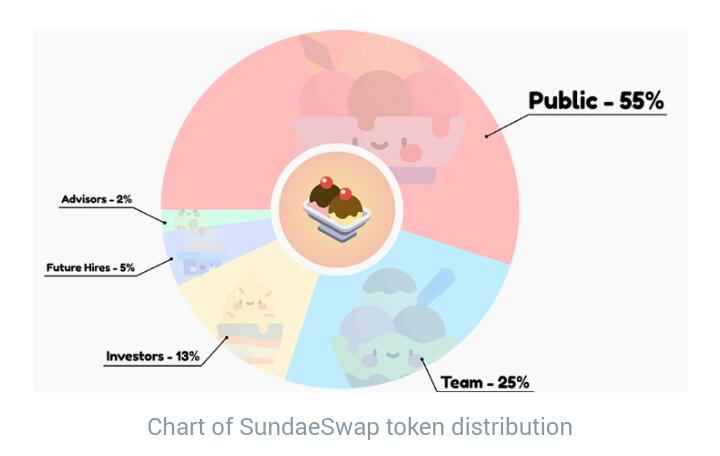 SundaeSwap tokenomics