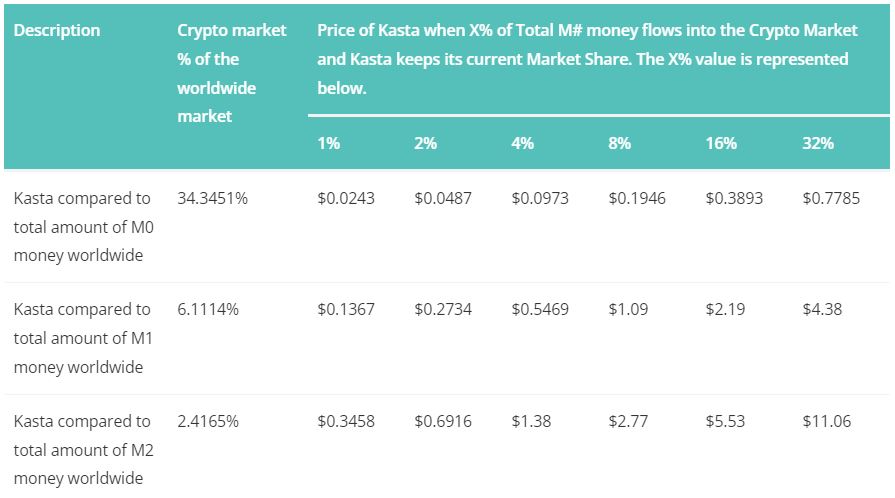 Kasta price prediction based on m0, m1, m2.
