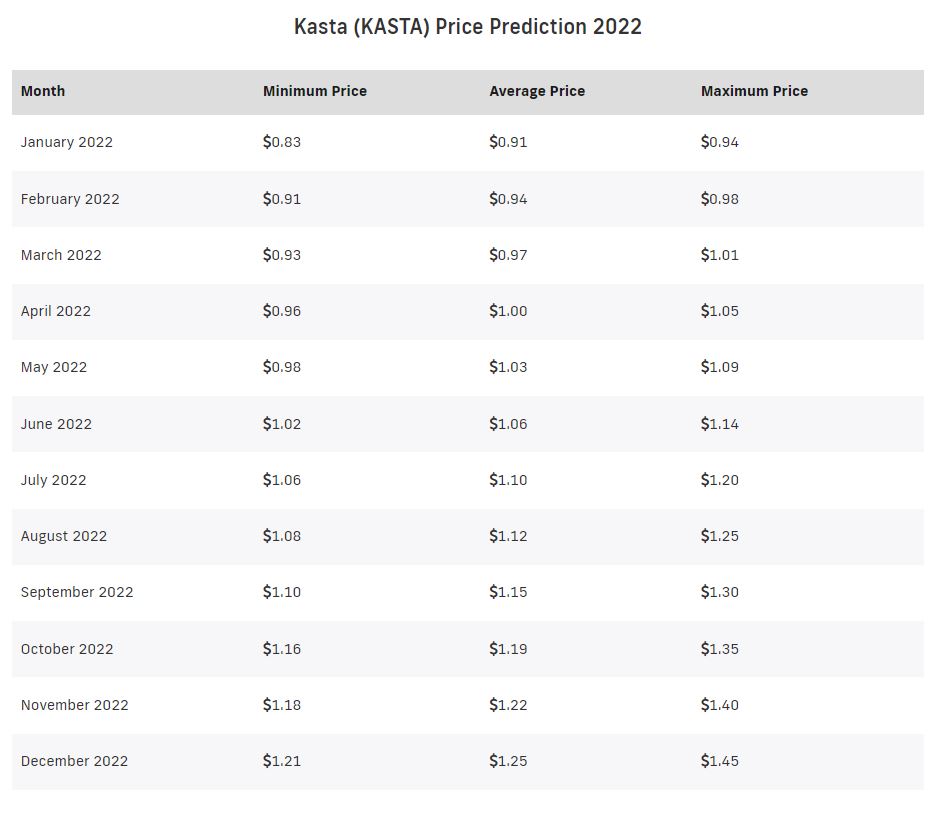 Kasta price prediction 2022