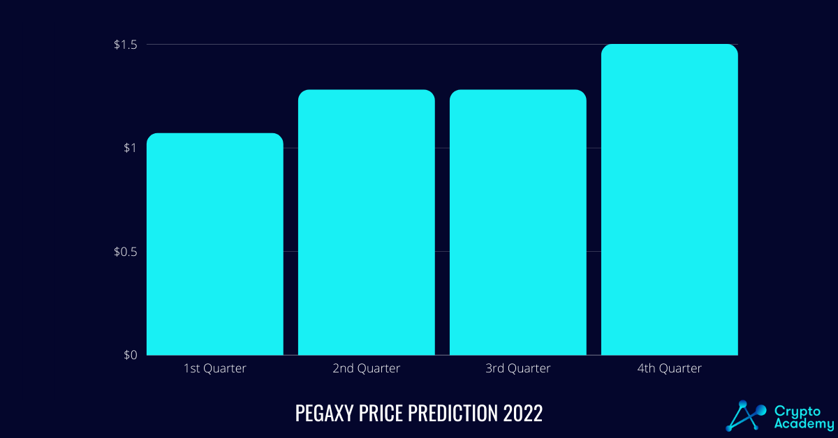 Pegaxy Price Prediction 2022