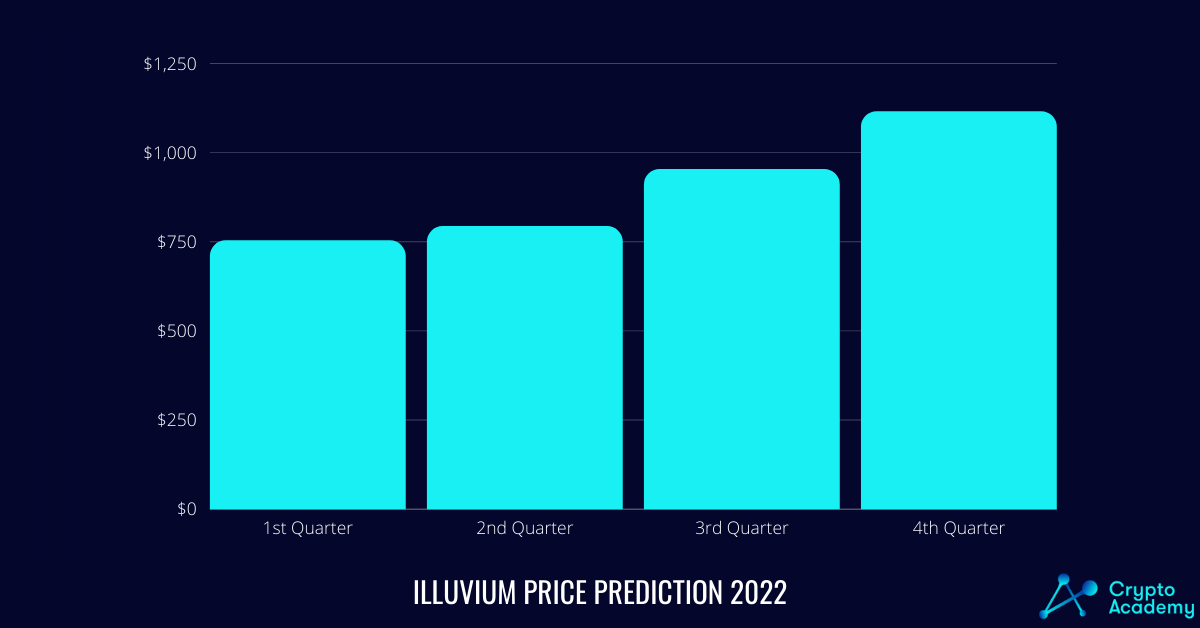 Illuvium Price Prediction 2022. 