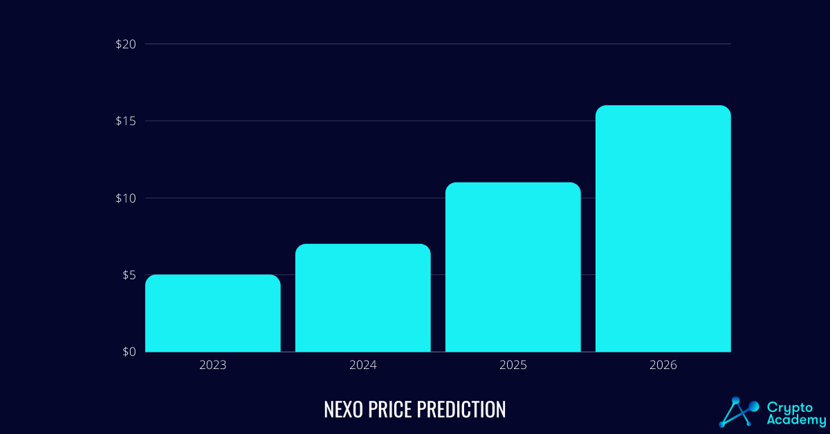 Nexo Price Prediction 2023-2026.