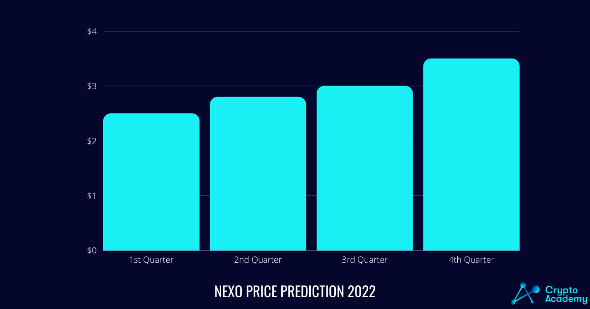 Nexo Price Prediction 2022.