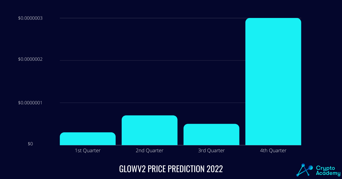 Glow Price Prediction 2022.