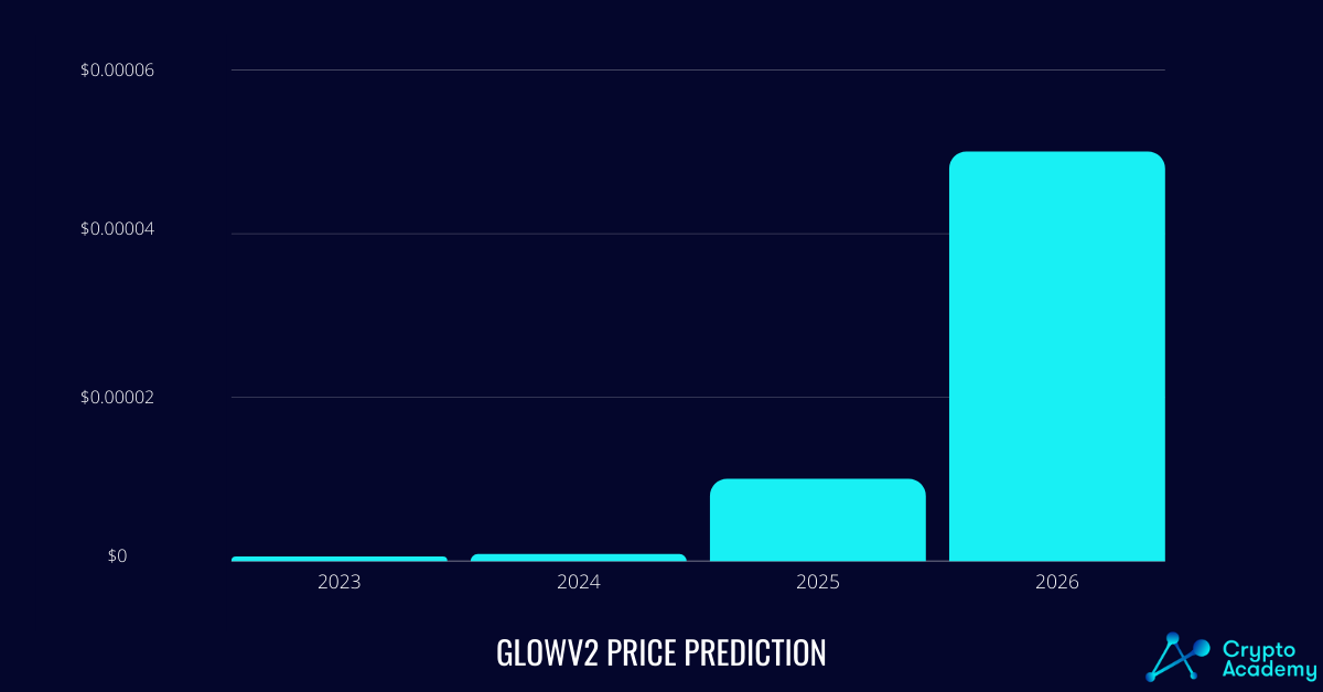 Glow Price Prediction 2023-2026.