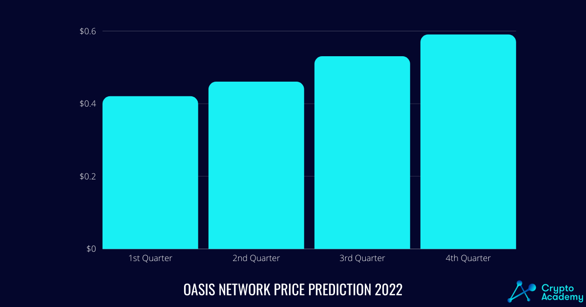Oasis Network Price Prediction 2022.