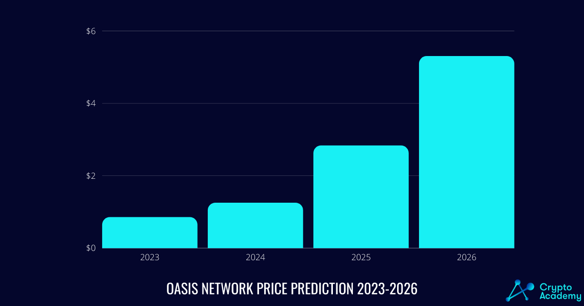 Oasis Network Price Prediction 2023-2026.
