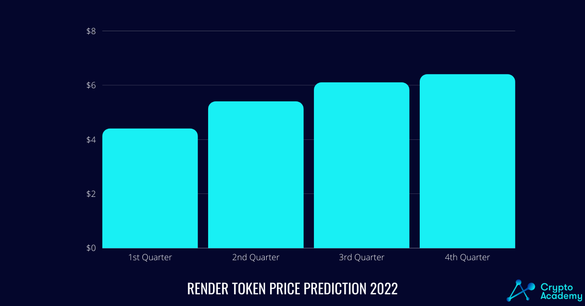 Render Token Price Prediction 2022.