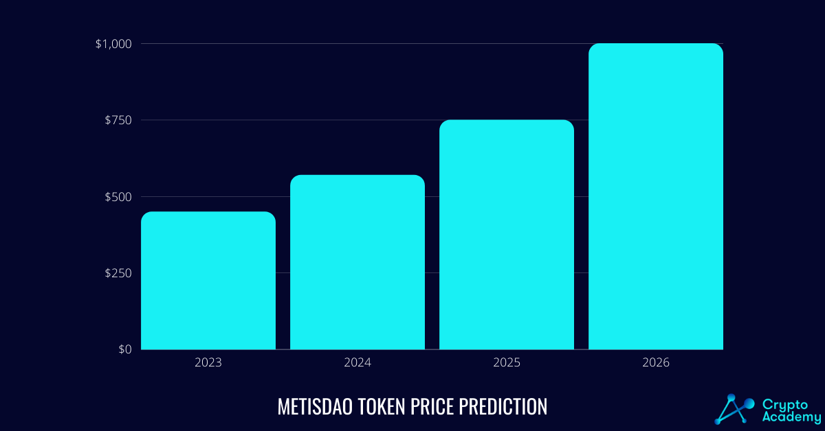 MetisDAO Price Prediction 2023-2026.