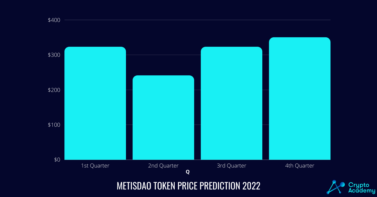 MetisDAO Price Prediction 2022
