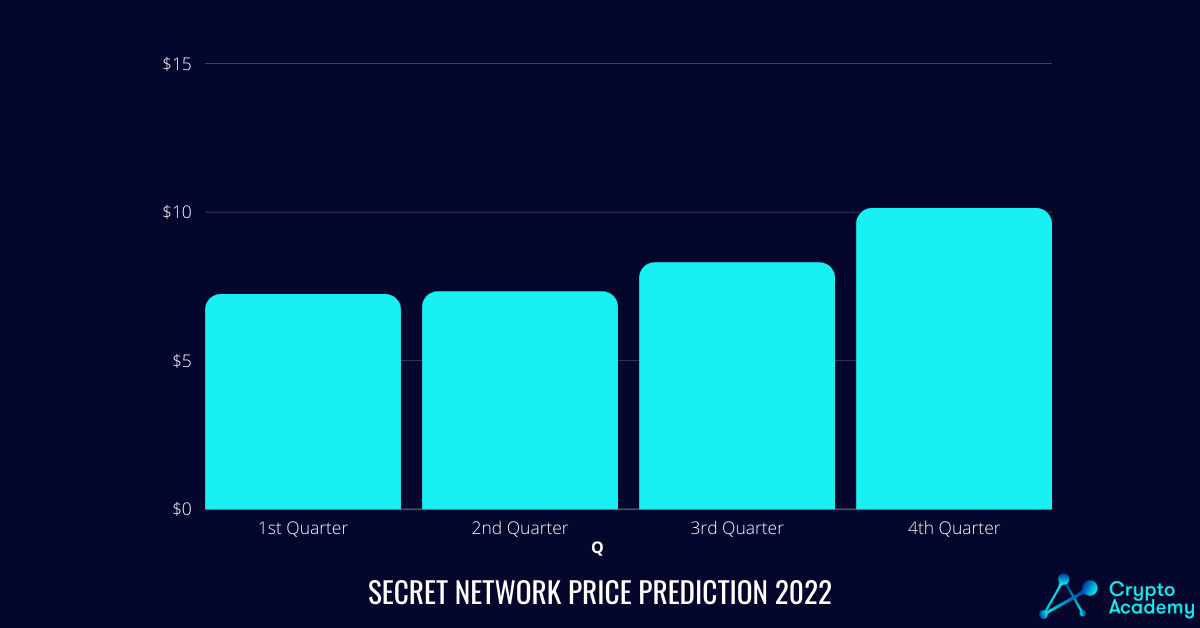 SCRT Price Prediction 2022