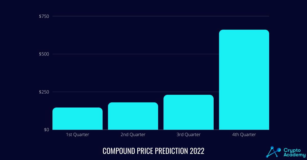 Compound Price Prediction 2022