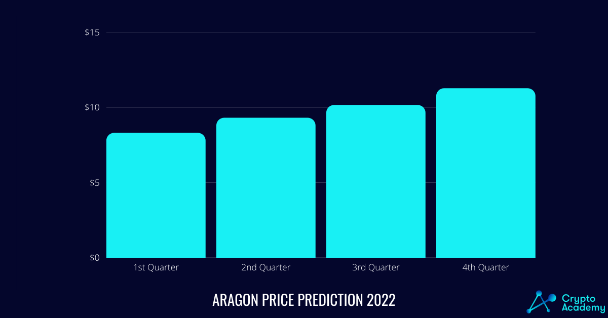 Aragon Price Prediction 2022.