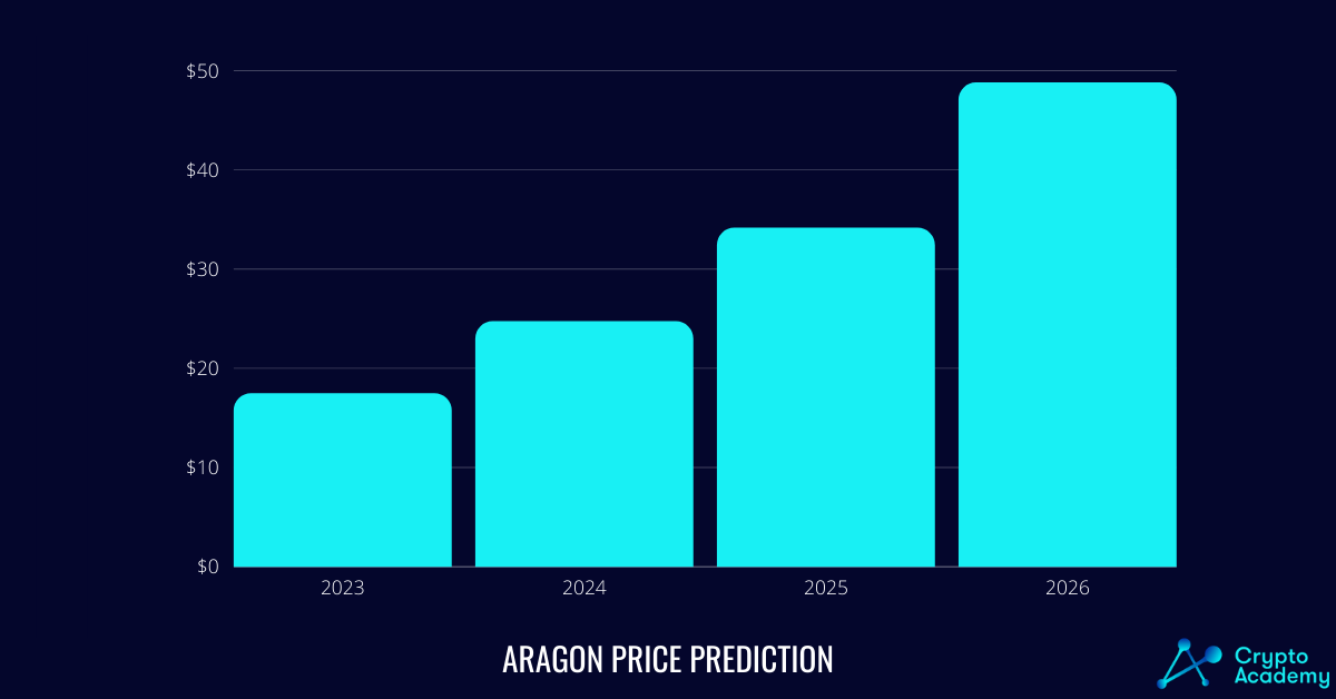 Aragon Price Prediction 2023-2026. 