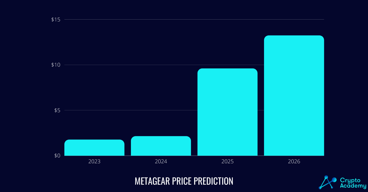 MetaGear Price Prediction 2023-2026.