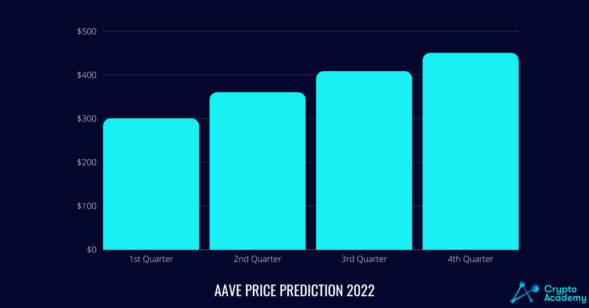 Aave Price Prediction 2022.