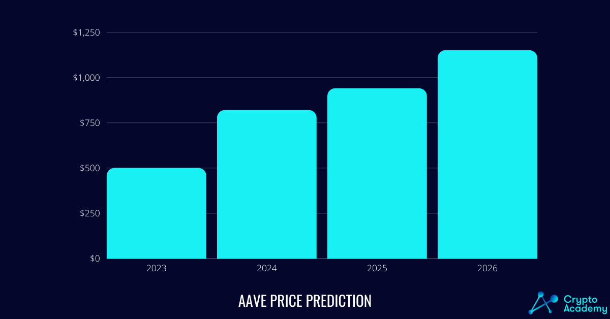 Aave Price Prediction 2023-2026.