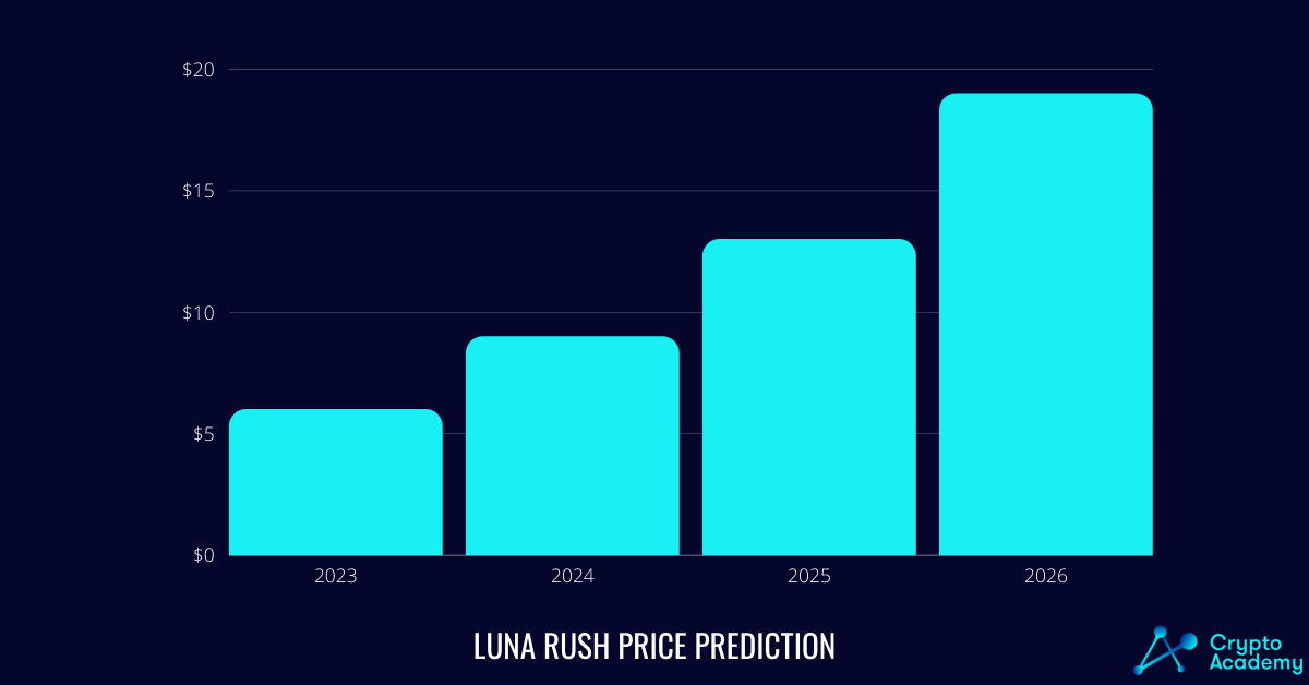 Luna Rush Price Prediction 2023-2026.